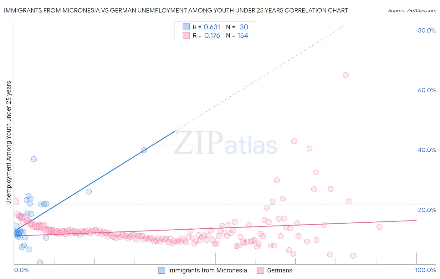 Immigrants from Micronesia vs German Unemployment Among Youth under 25 years