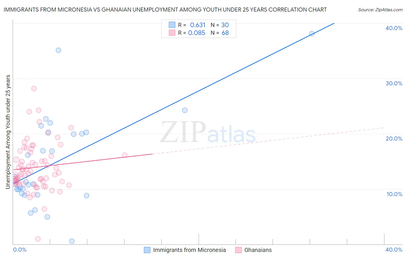Immigrants from Micronesia vs Ghanaian Unemployment Among Youth under 25 years