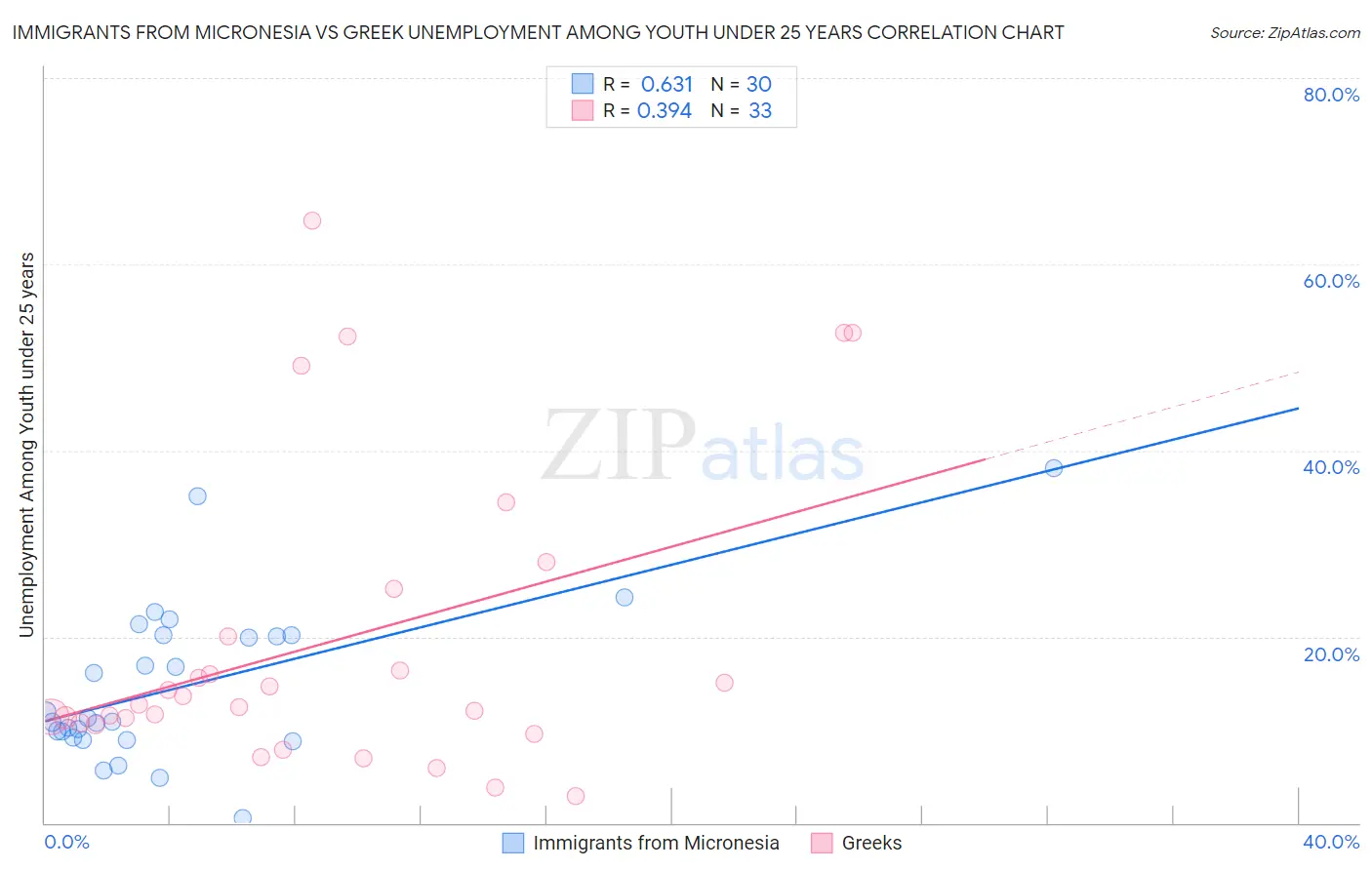 Immigrants from Micronesia vs Greek Unemployment Among Youth under 25 years