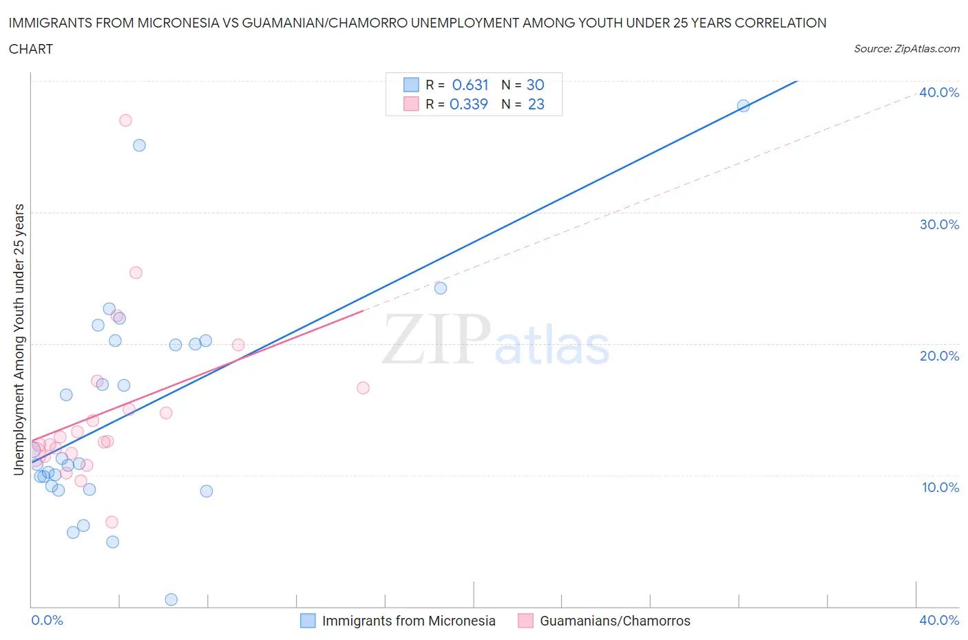 Immigrants from Micronesia vs Guamanian/Chamorro Unemployment Among Youth under 25 years