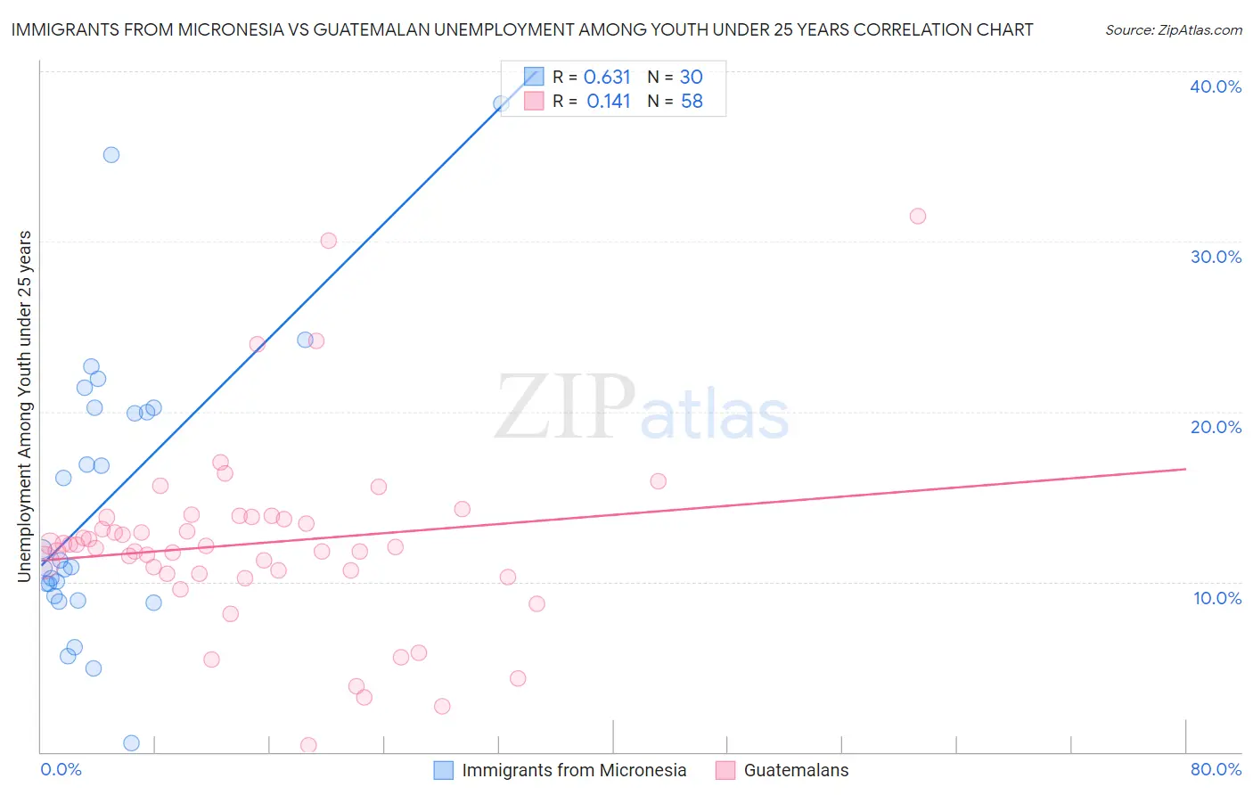 Immigrants from Micronesia vs Guatemalan Unemployment Among Youth under 25 years