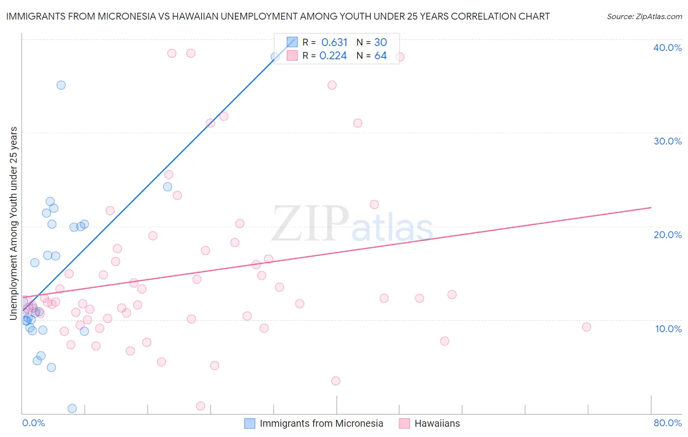 Immigrants from Micronesia vs Hawaiian Unemployment Among Youth under 25 years