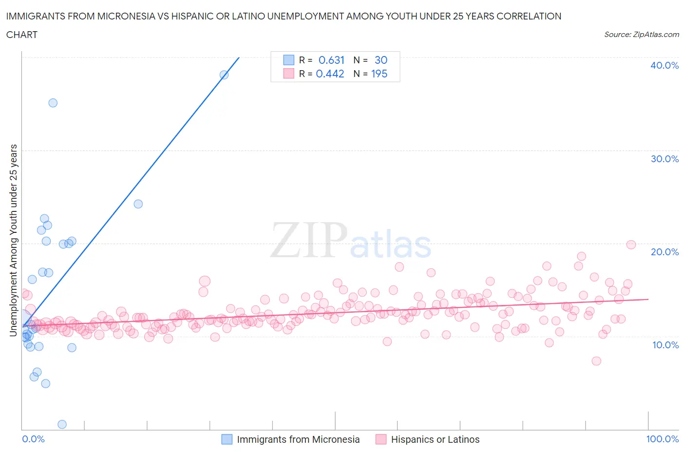 Immigrants from Micronesia vs Hispanic or Latino Unemployment Among Youth under 25 years