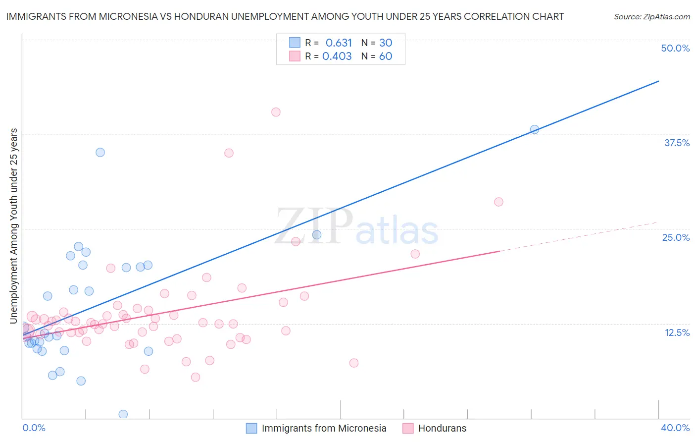 Immigrants from Micronesia vs Honduran Unemployment Among Youth under 25 years