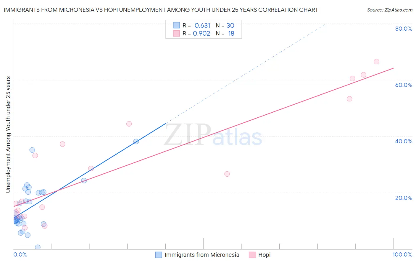 Immigrants from Micronesia vs Hopi Unemployment Among Youth under 25 years