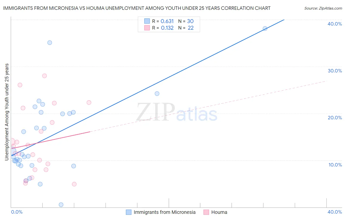 Immigrants from Micronesia vs Houma Unemployment Among Youth under 25 years