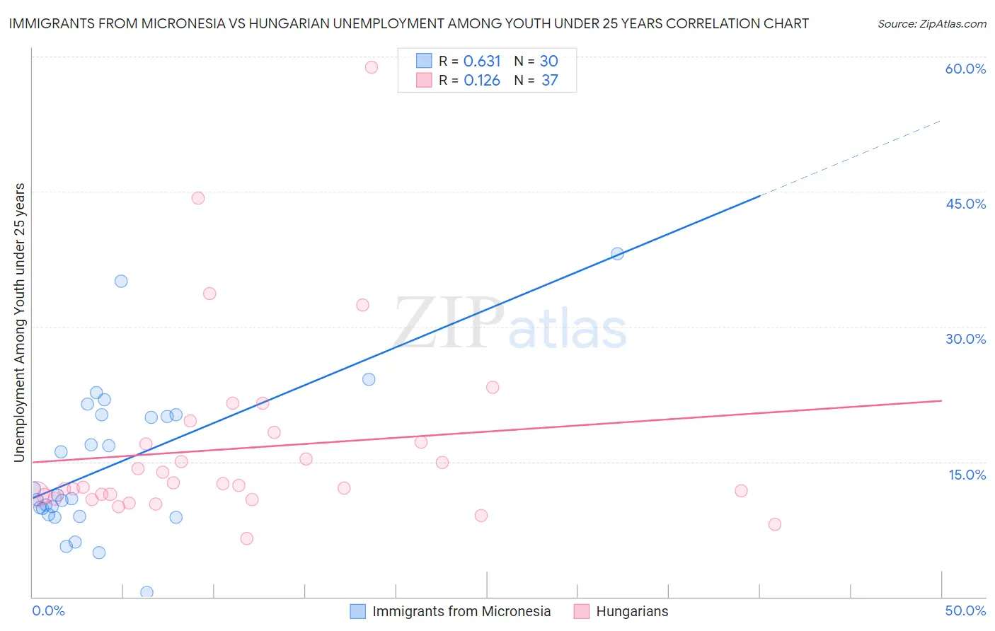 Immigrants from Micronesia vs Hungarian Unemployment Among Youth under 25 years