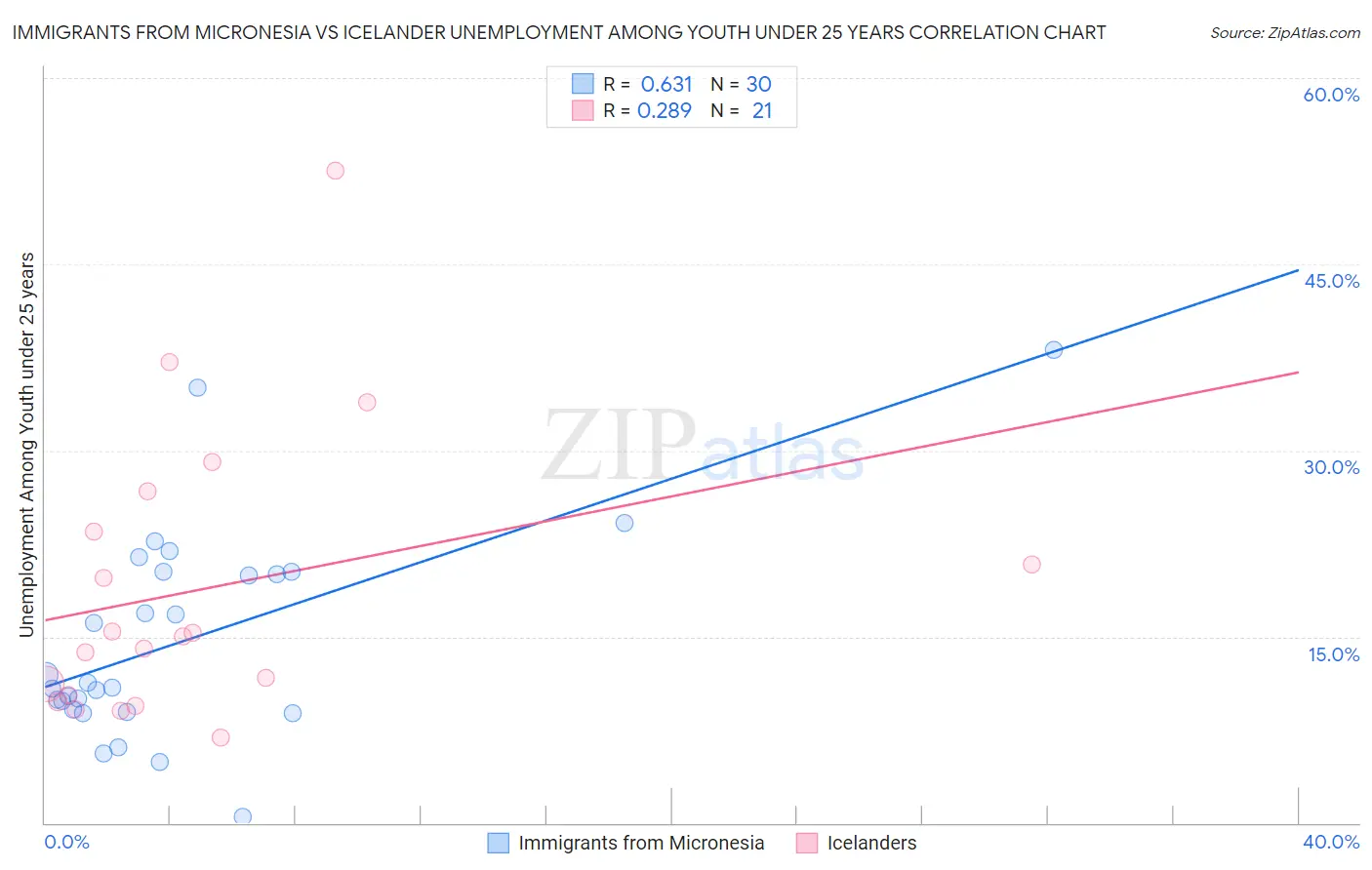 Immigrants from Micronesia vs Icelander Unemployment Among Youth under 25 years
