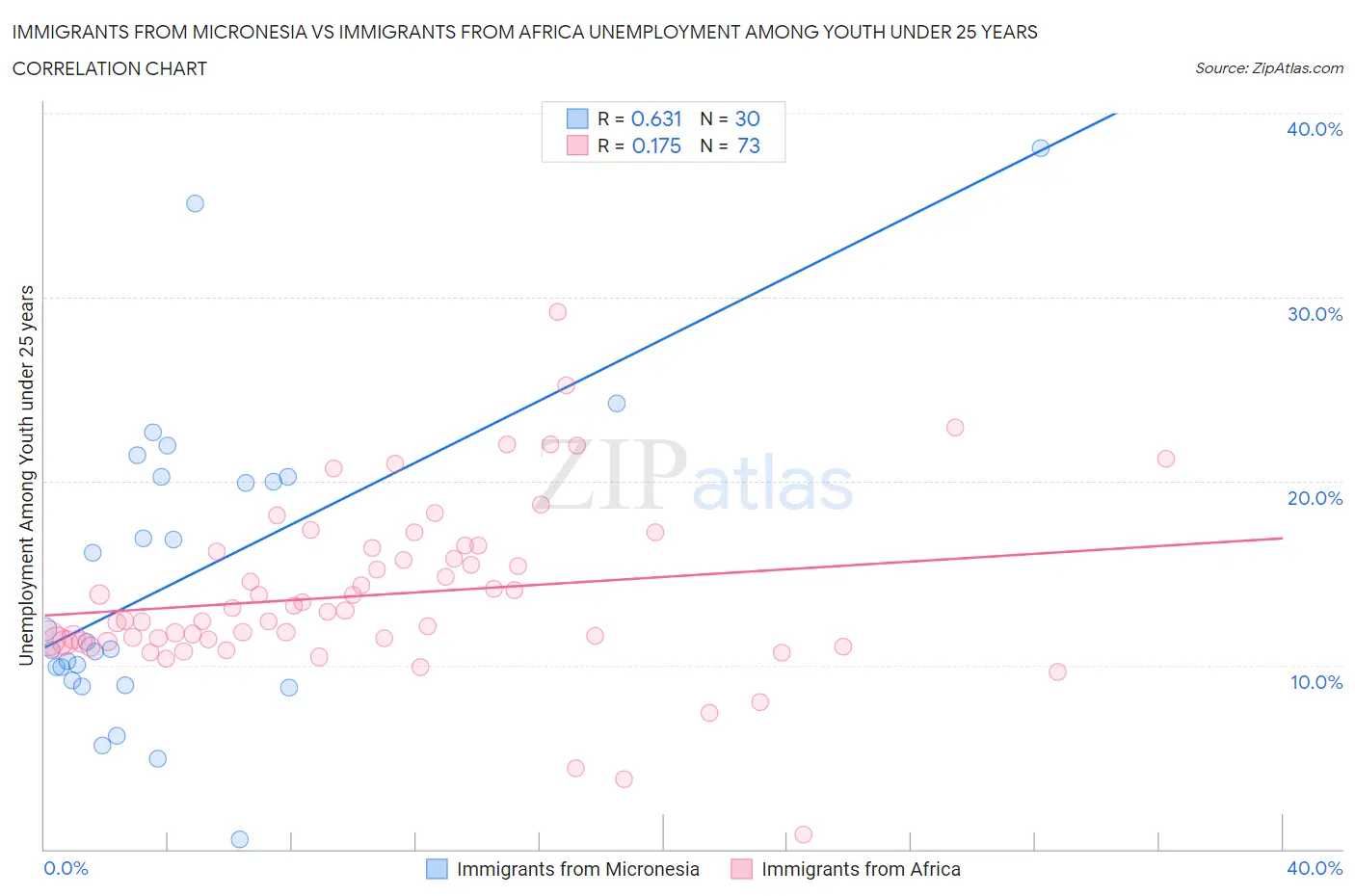 Immigrants from Micronesia vs Immigrants from Africa Unemployment Among Youth under 25 years