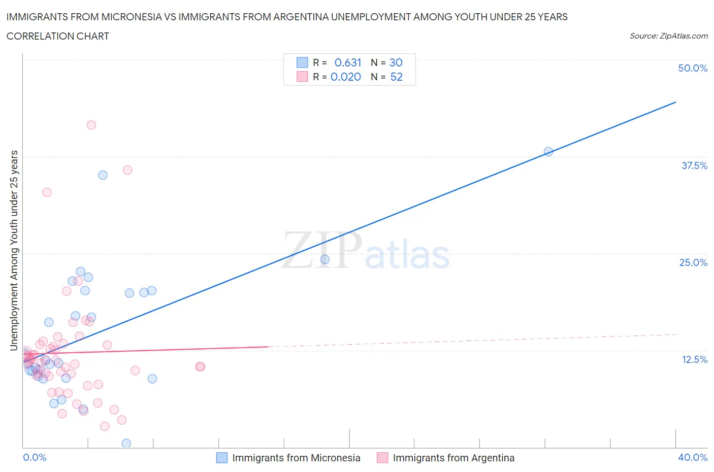 Immigrants from Micronesia vs Immigrants from Argentina Unemployment Among Youth under 25 years