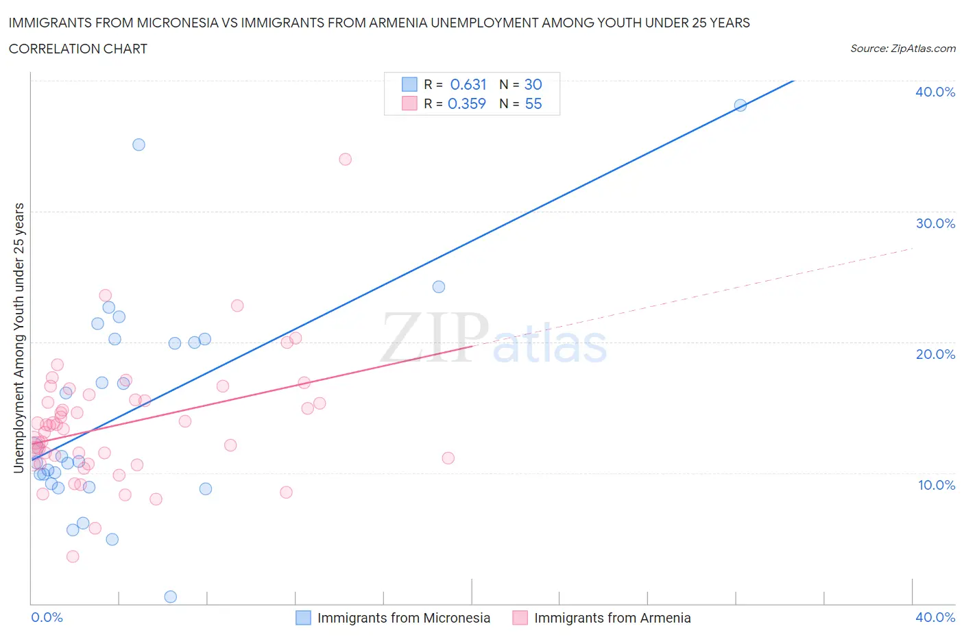 Immigrants from Micronesia vs Immigrants from Armenia Unemployment Among Youth under 25 years