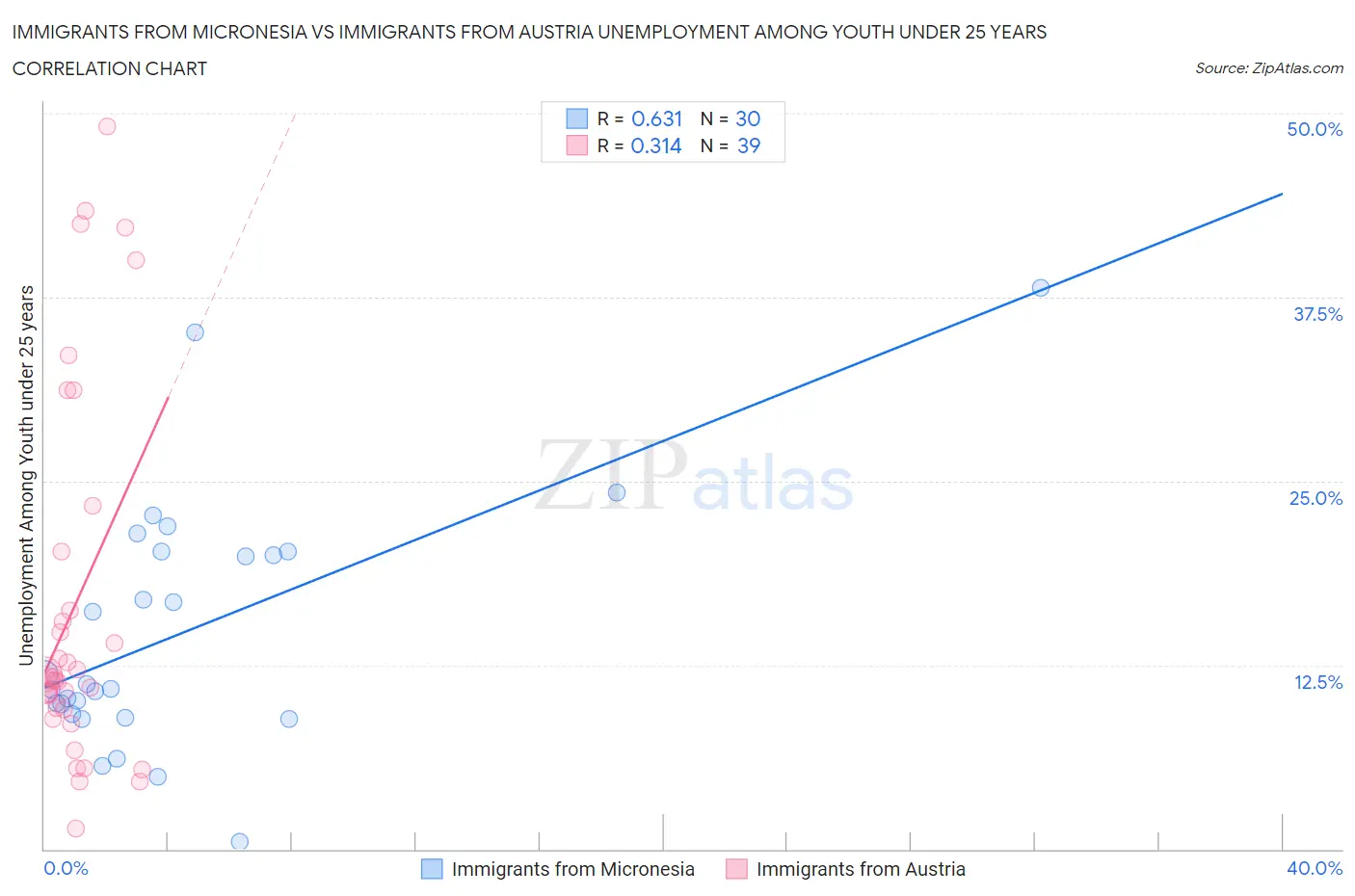 Immigrants from Micronesia vs Immigrants from Austria Unemployment Among Youth under 25 years