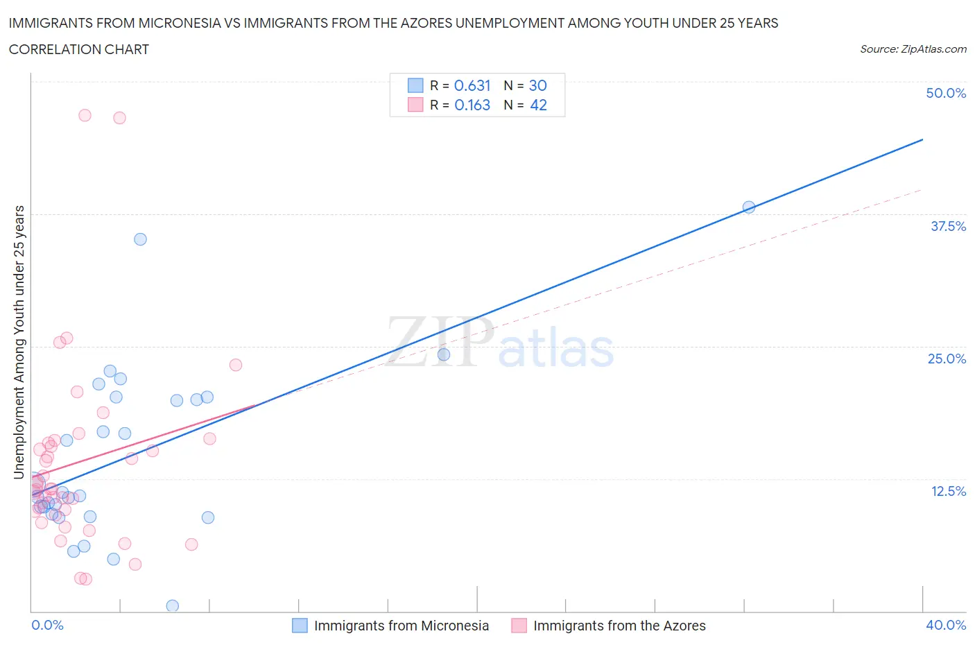 Immigrants from Micronesia vs Immigrants from the Azores Unemployment Among Youth under 25 years