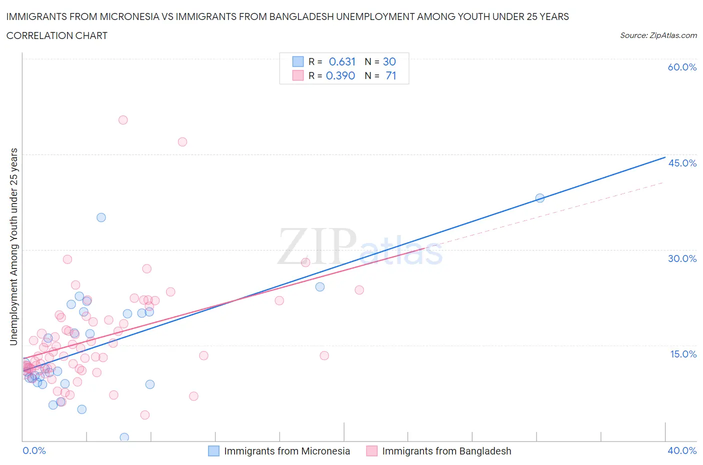 Immigrants from Micronesia vs Immigrants from Bangladesh Unemployment Among Youth under 25 years