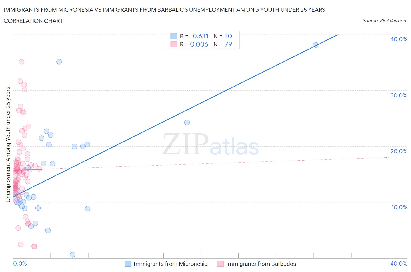 Immigrants from Micronesia vs Immigrants from Barbados Unemployment Among Youth under 25 years