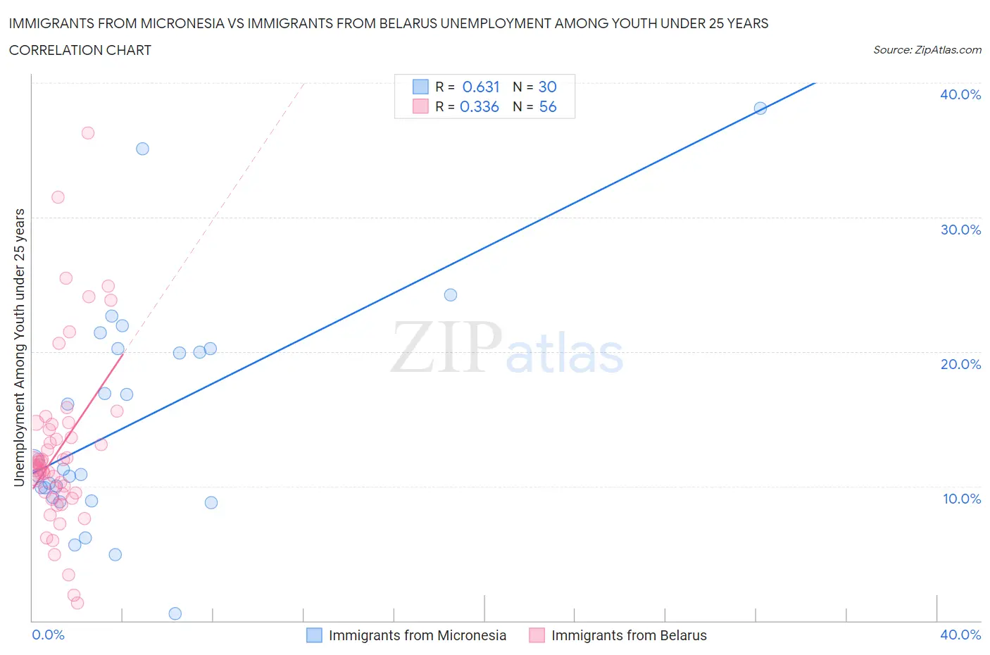 Immigrants from Micronesia vs Immigrants from Belarus Unemployment Among Youth under 25 years