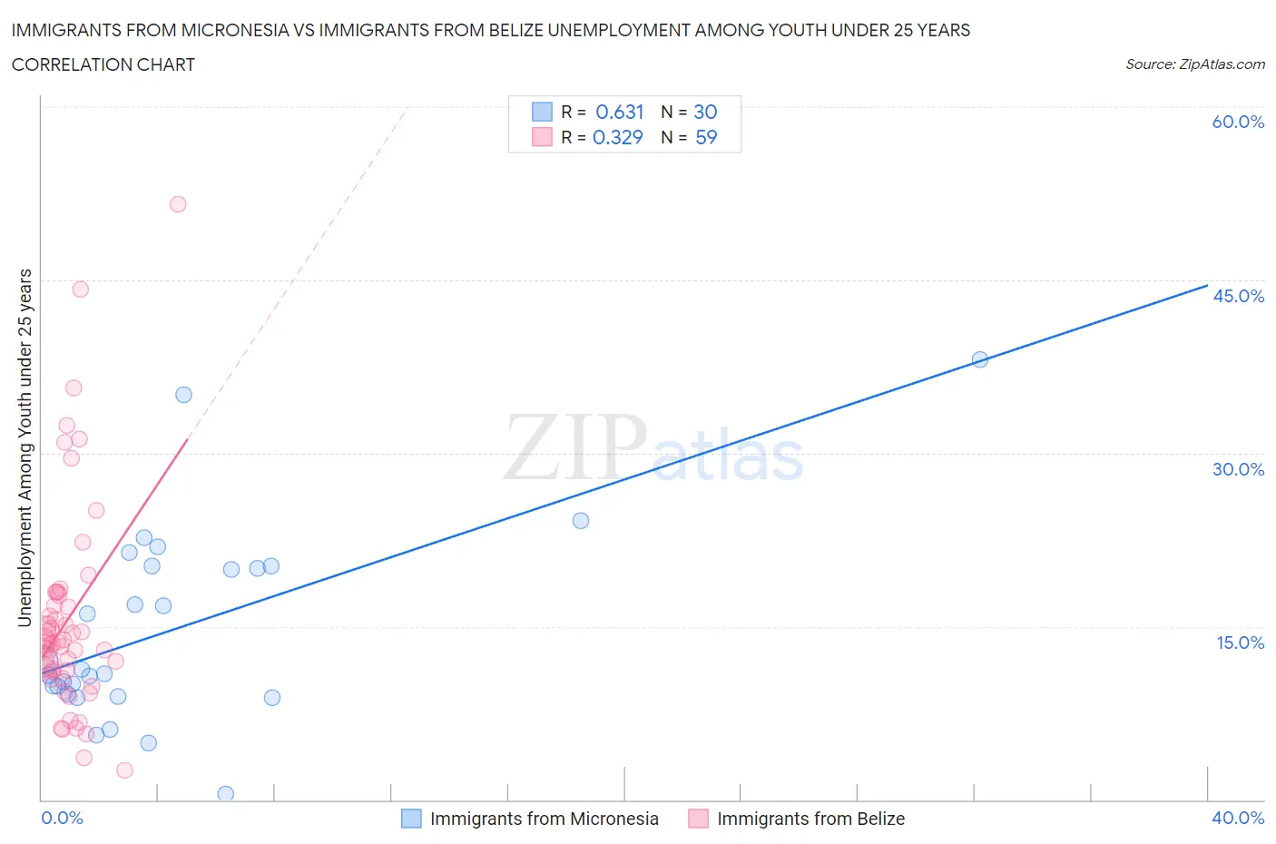 Immigrants from Micronesia vs Immigrants from Belize Unemployment Among Youth under 25 years