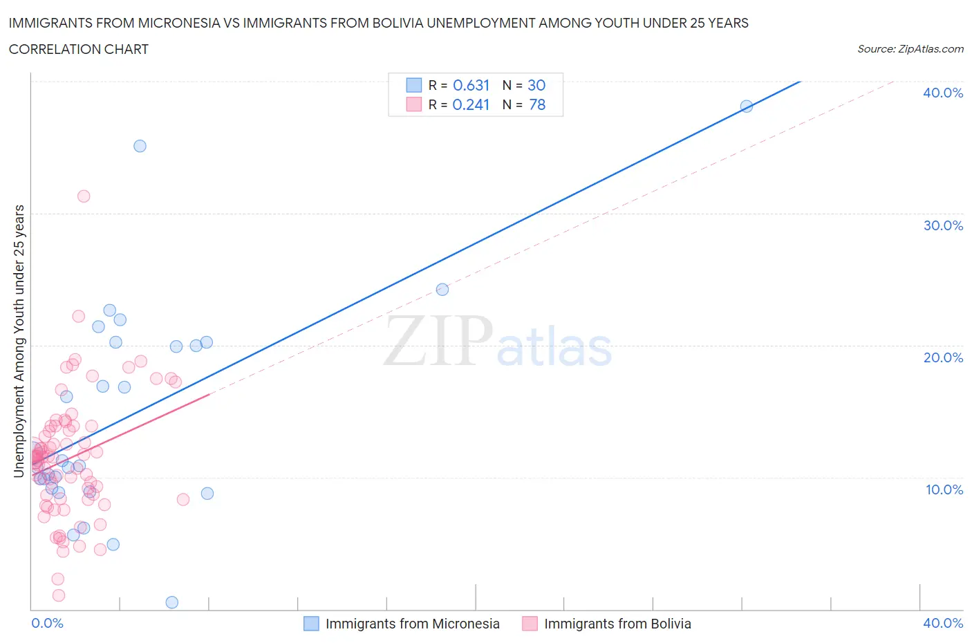 Immigrants from Micronesia vs Immigrants from Bolivia Unemployment Among Youth under 25 years