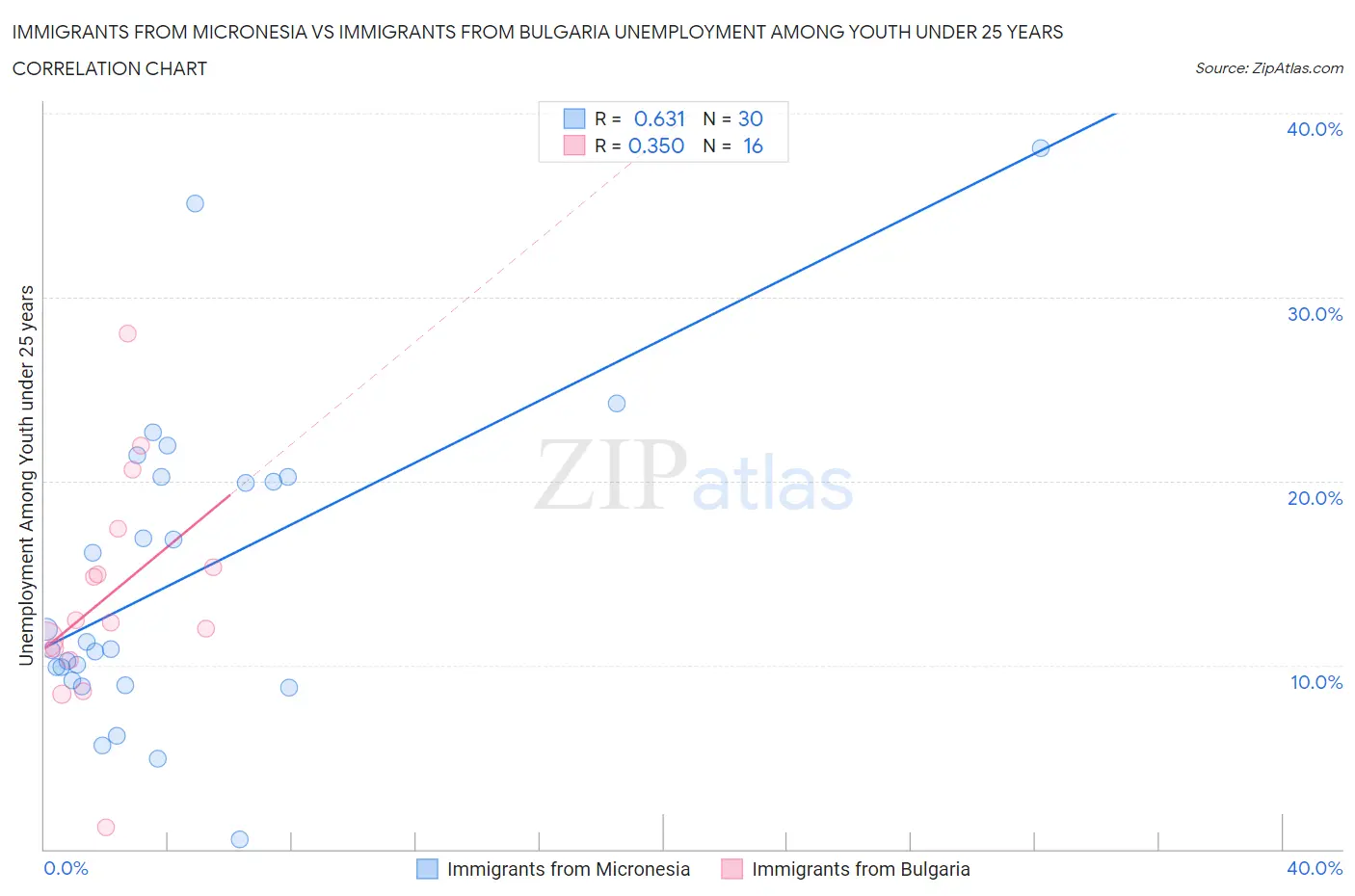 Immigrants from Micronesia vs Immigrants from Bulgaria Unemployment Among Youth under 25 years