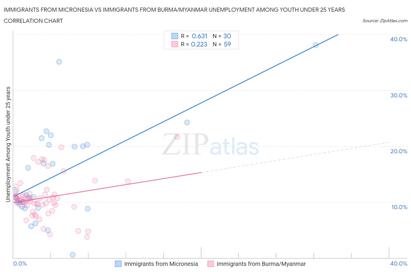 Immigrants from Micronesia vs Immigrants from Burma/Myanmar Unemployment Among Youth under 25 years