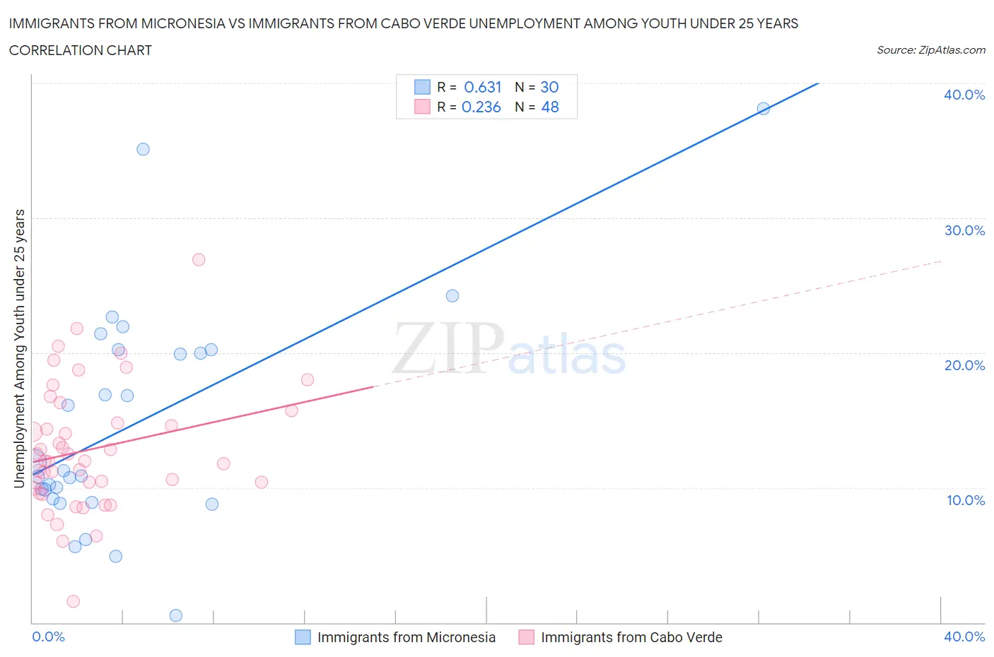 Immigrants from Micronesia vs Immigrants from Cabo Verde Unemployment Among Youth under 25 years