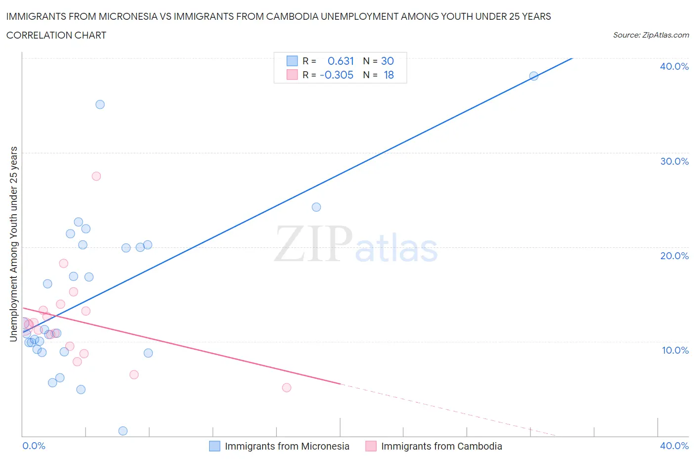 Immigrants from Micronesia vs Immigrants from Cambodia Unemployment Among Youth under 25 years