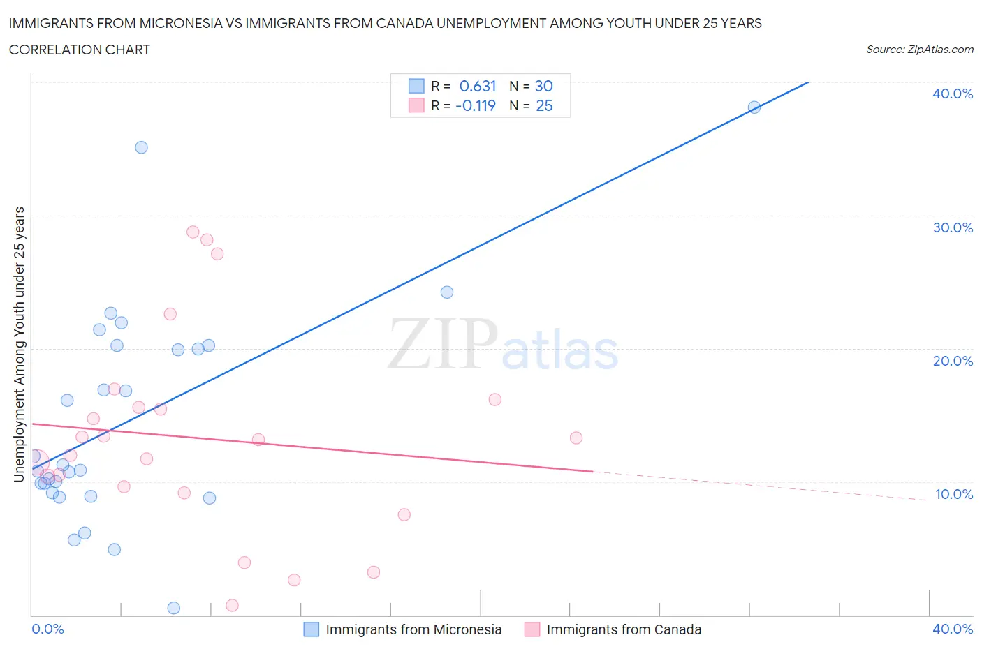 Immigrants from Micronesia vs Immigrants from Canada Unemployment Among Youth under 25 years