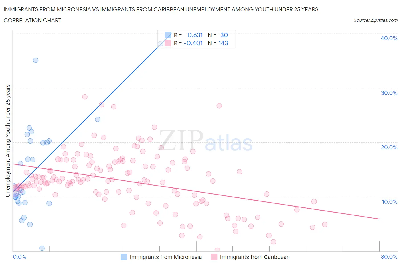 Immigrants from Micronesia vs Immigrants from Caribbean Unemployment Among Youth under 25 years