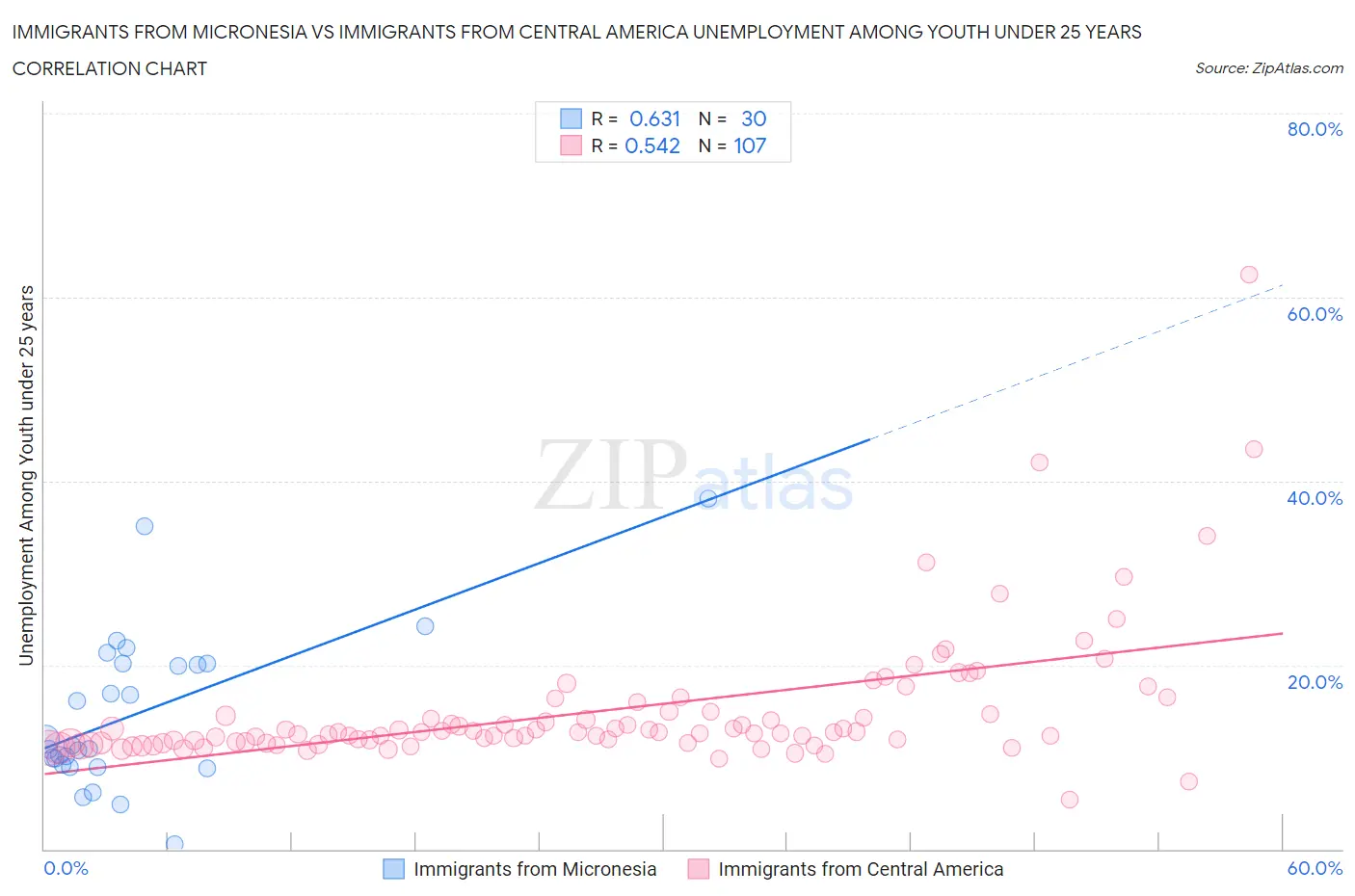 Immigrants from Micronesia vs Immigrants from Central America Unemployment Among Youth under 25 years