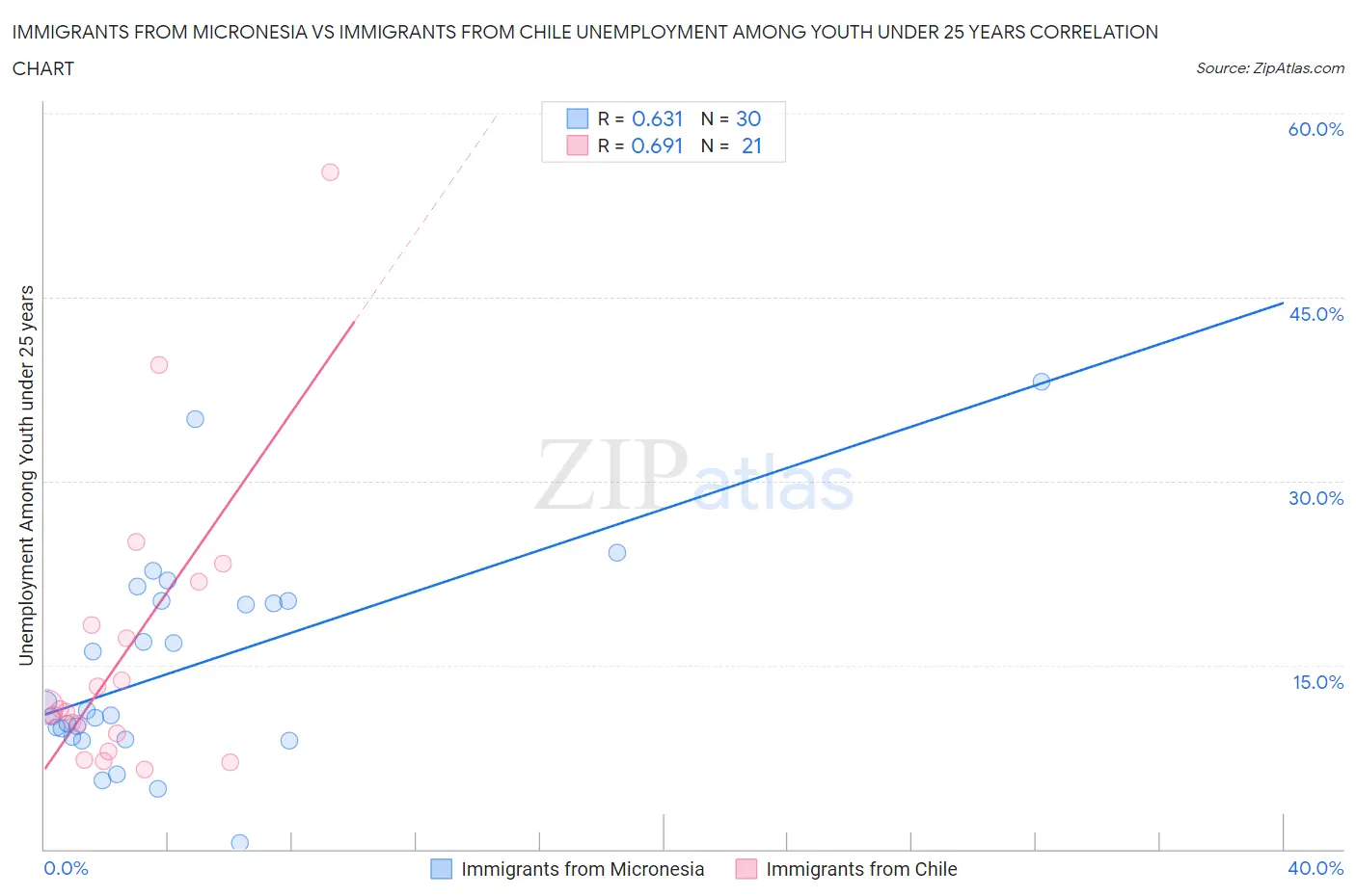 Immigrants from Micronesia vs Immigrants from Chile Unemployment Among Youth under 25 years