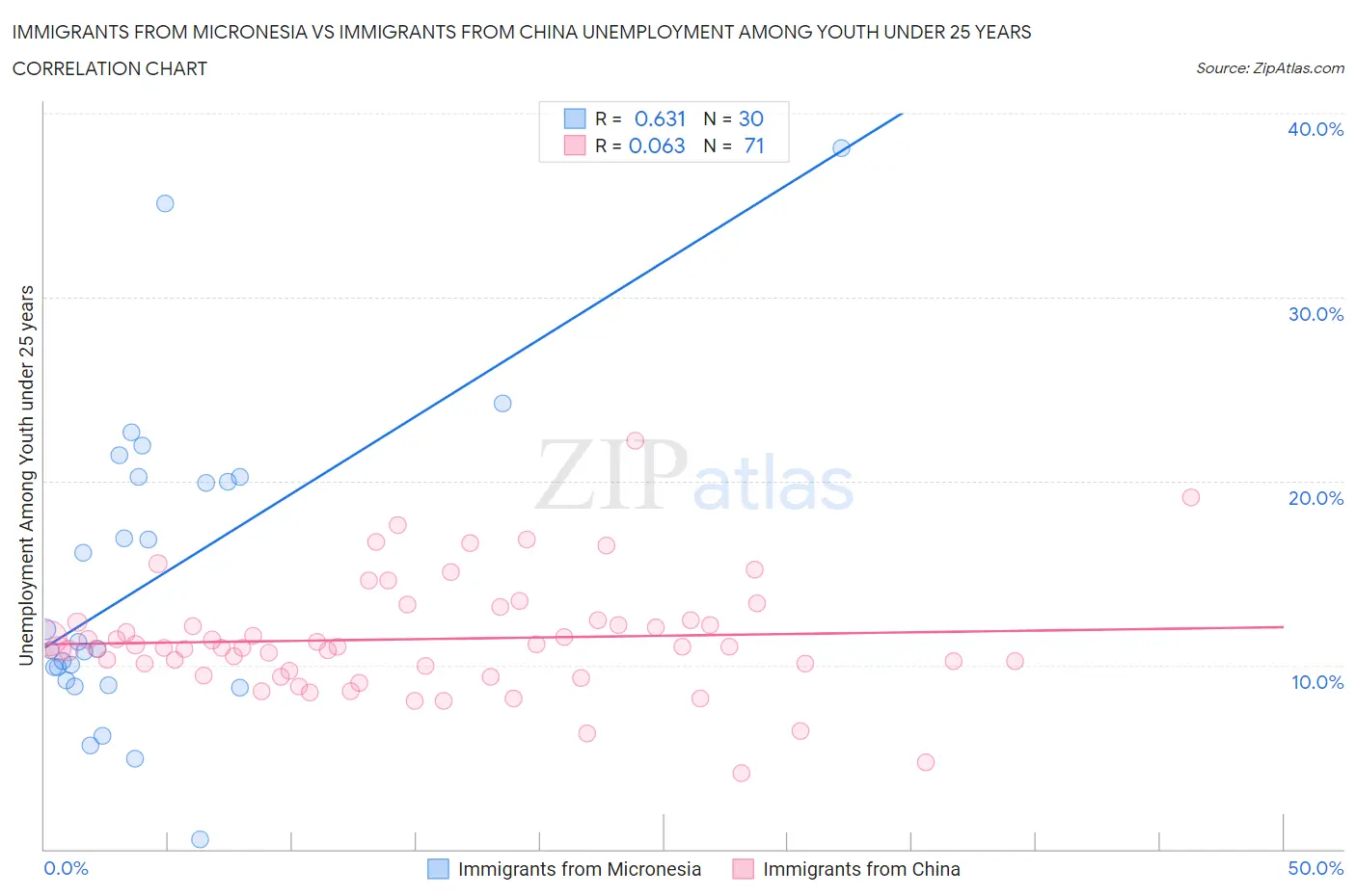 Immigrants from Micronesia vs Immigrants from China Unemployment Among Youth under 25 years