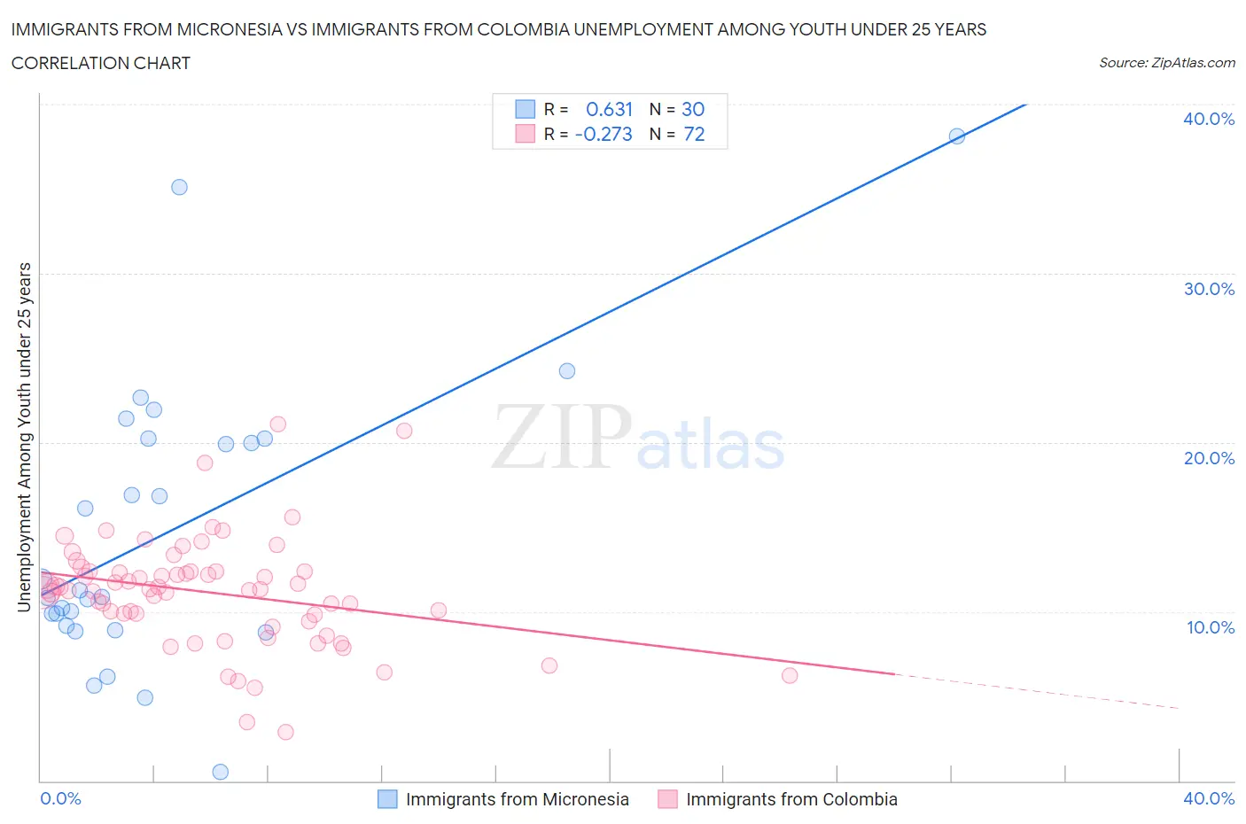 Immigrants from Micronesia vs Immigrants from Colombia Unemployment Among Youth under 25 years