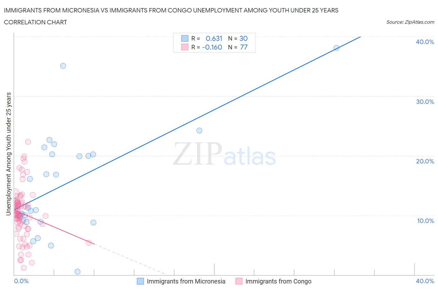 Immigrants from Micronesia vs Immigrants from Congo Unemployment Among Youth under 25 years