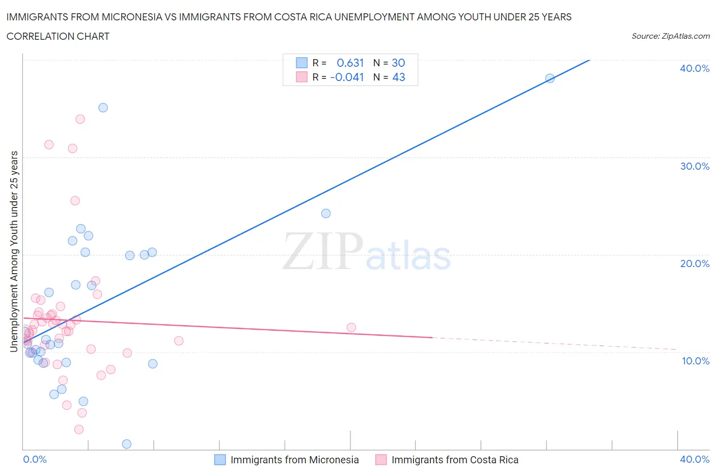 Immigrants from Micronesia vs Immigrants from Costa Rica Unemployment Among Youth under 25 years