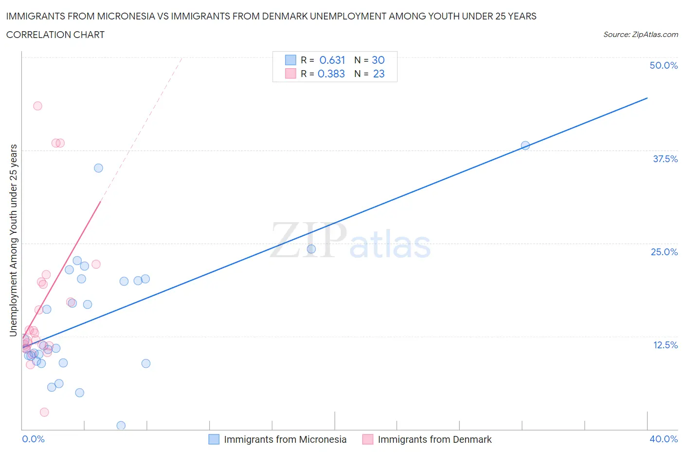 Immigrants from Micronesia vs Immigrants from Denmark Unemployment Among Youth under 25 years