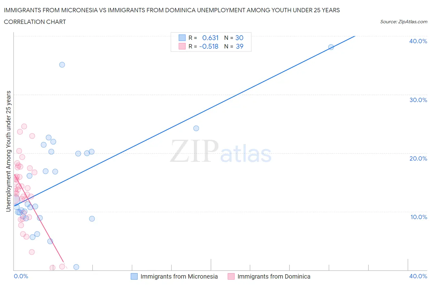 Immigrants from Micronesia vs Immigrants from Dominica Unemployment Among Youth under 25 years