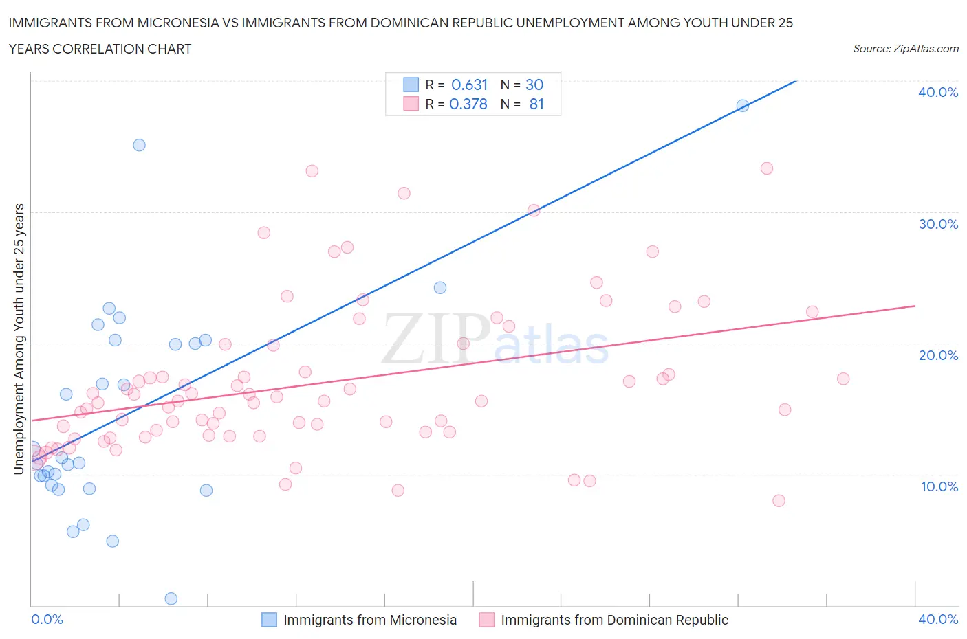 Immigrants from Micronesia vs Immigrants from Dominican Republic Unemployment Among Youth under 25 years