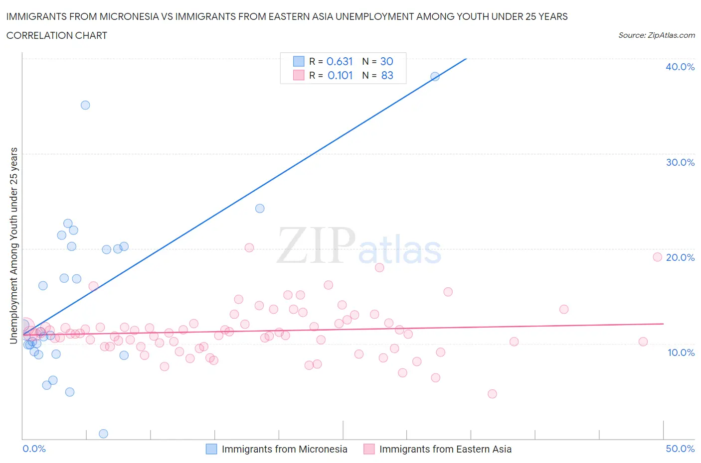 Immigrants from Micronesia vs Immigrants from Eastern Asia Unemployment Among Youth under 25 years
