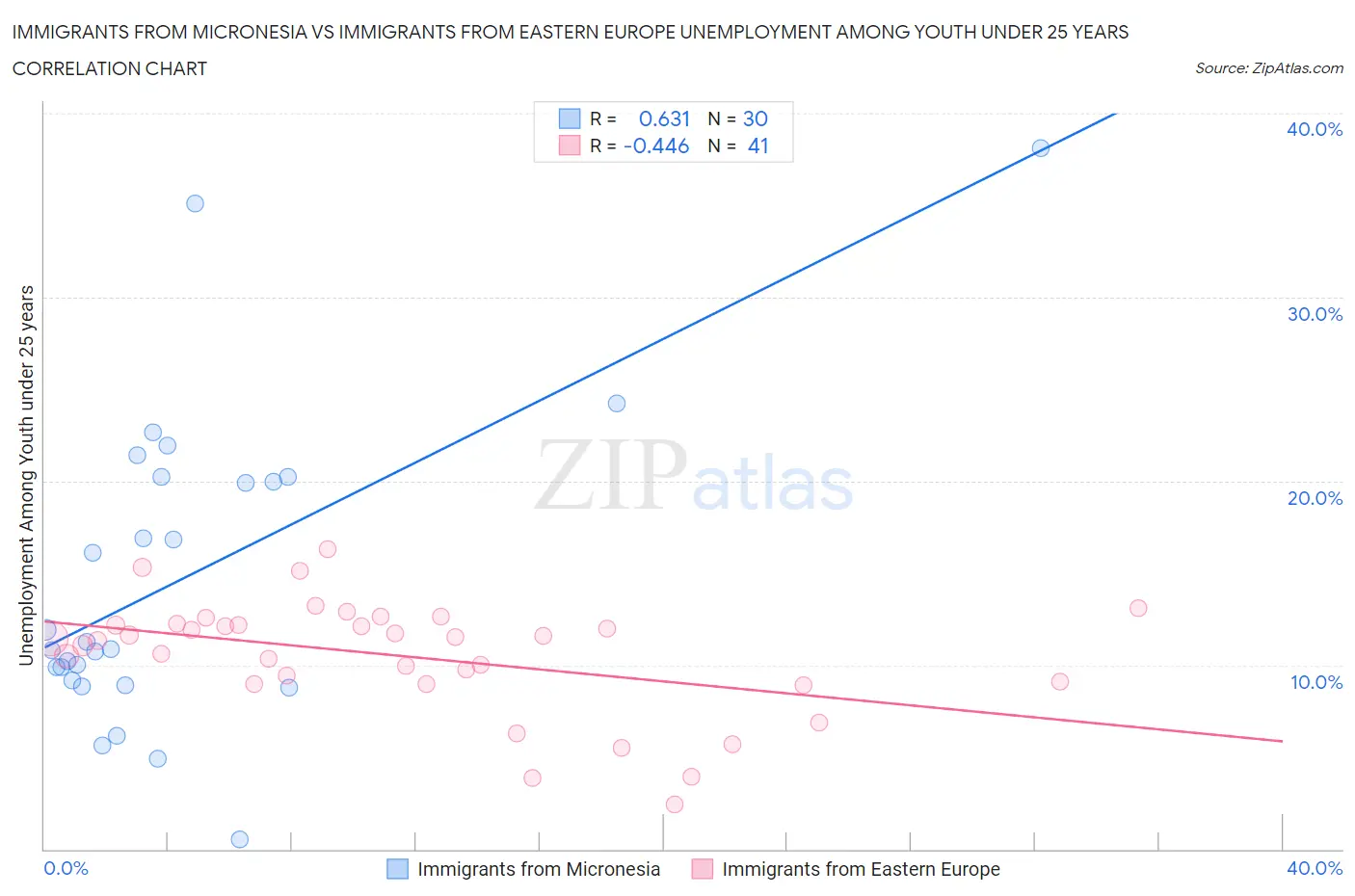 Immigrants from Micronesia vs Immigrants from Eastern Europe Unemployment Among Youth under 25 years