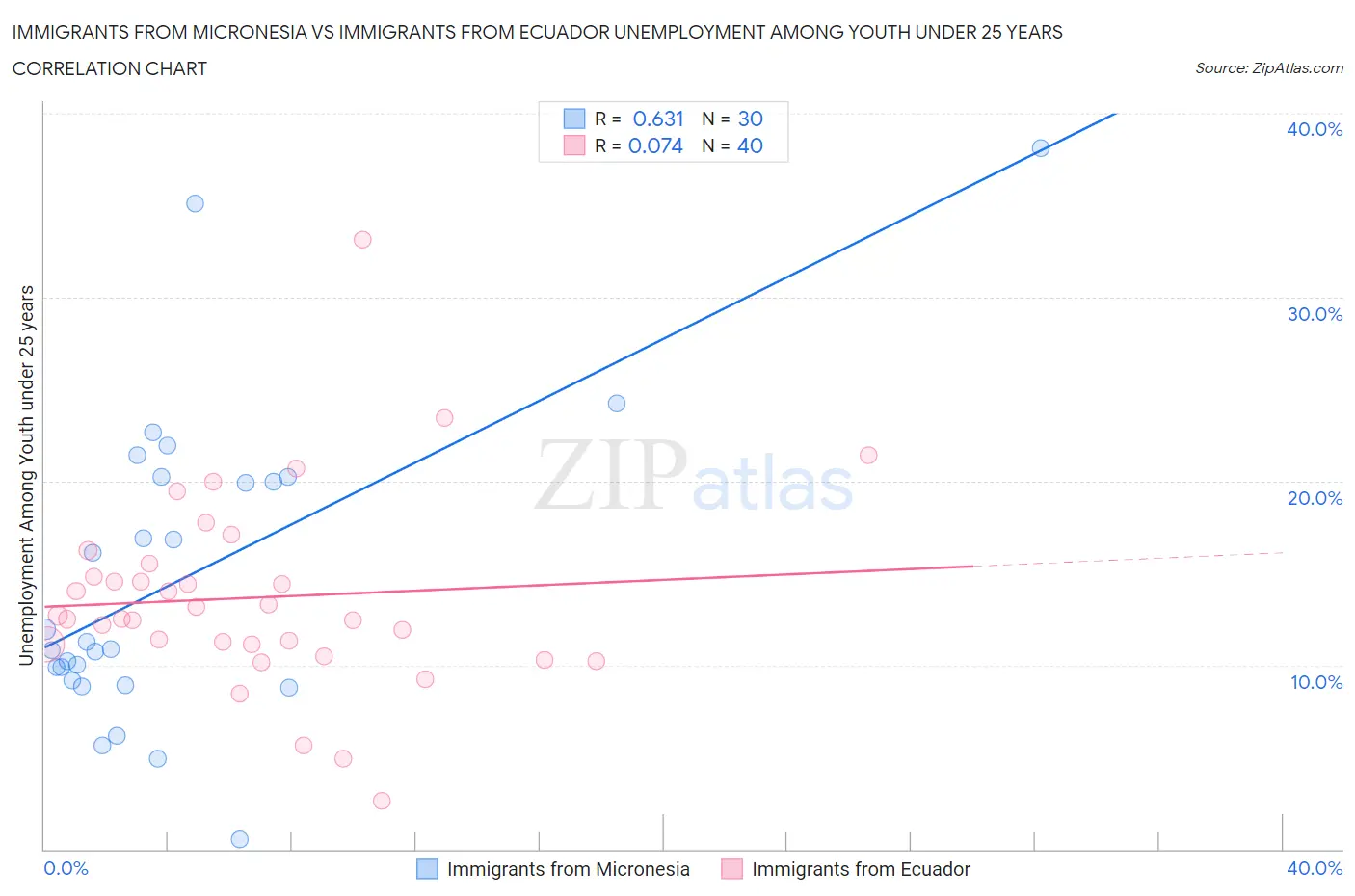 Immigrants from Micronesia vs Immigrants from Ecuador Unemployment Among Youth under 25 years