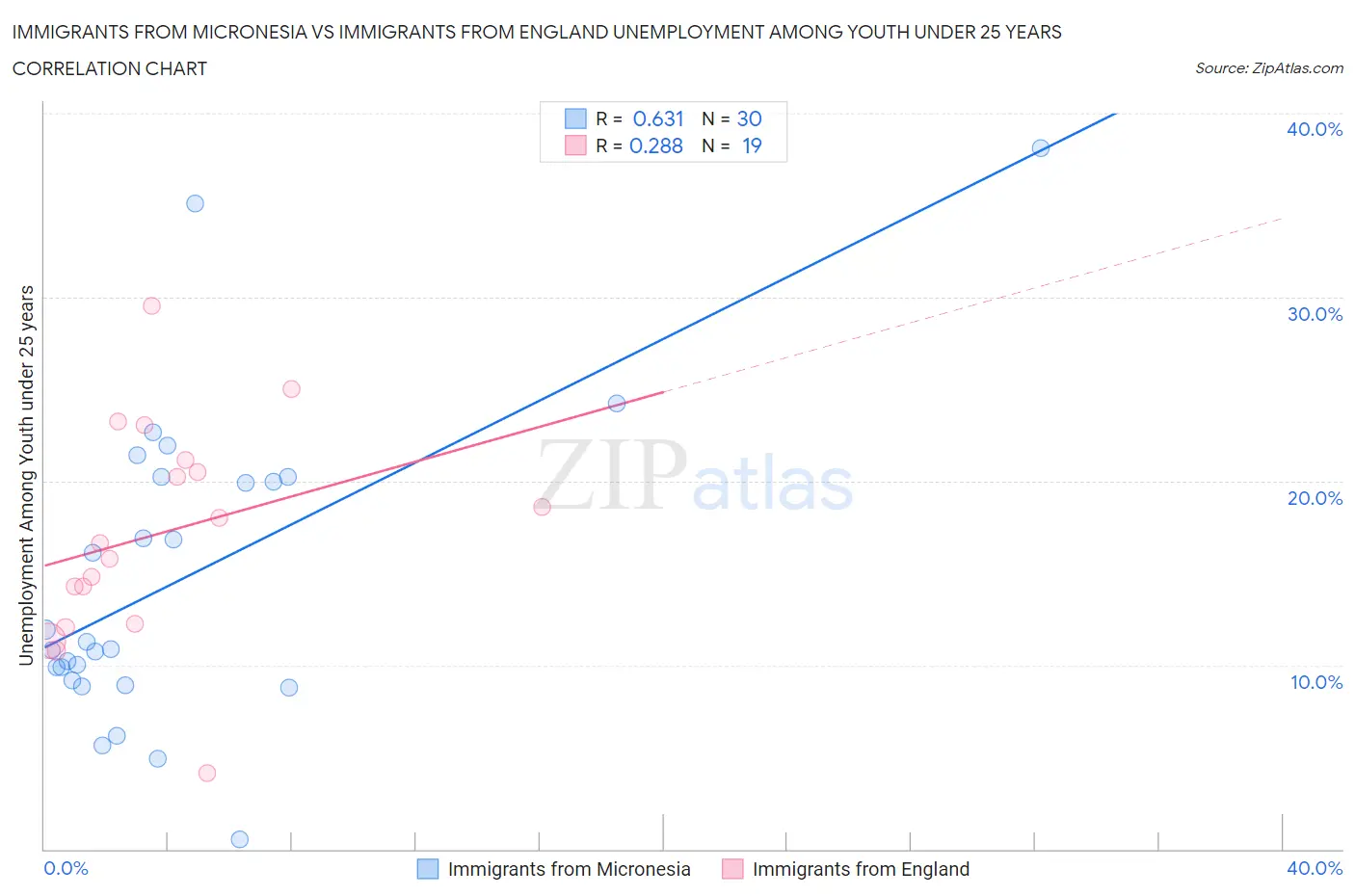Immigrants from Micronesia vs Immigrants from England Unemployment Among Youth under 25 years