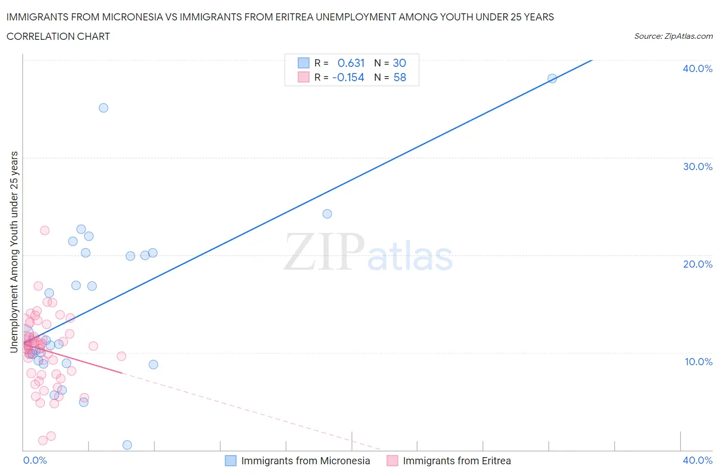 Immigrants from Micronesia vs Immigrants from Eritrea Unemployment Among Youth under 25 years