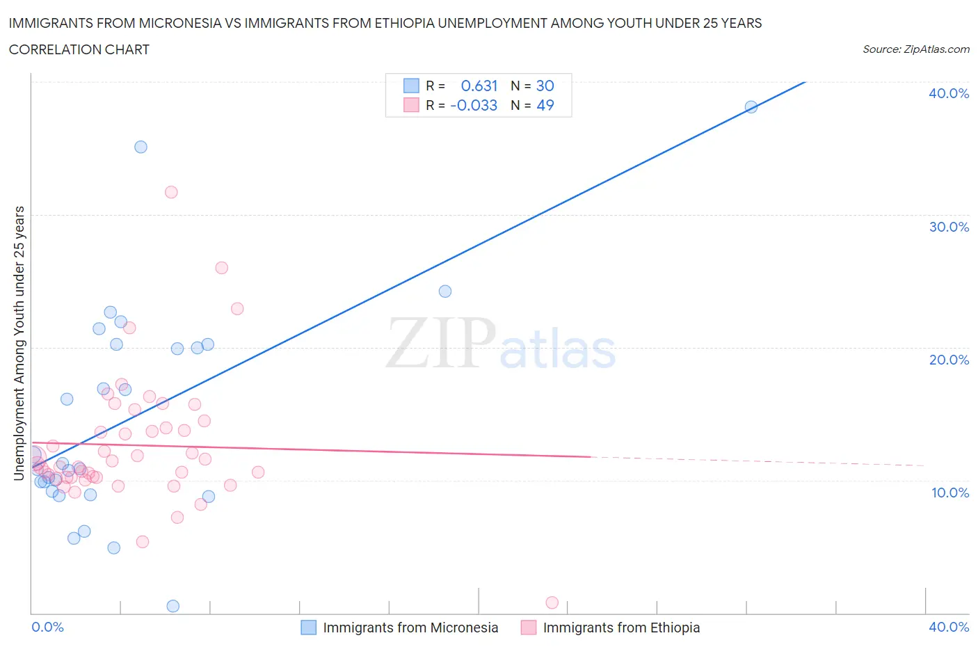 Immigrants from Micronesia vs Immigrants from Ethiopia Unemployment Among Youth under 25 years