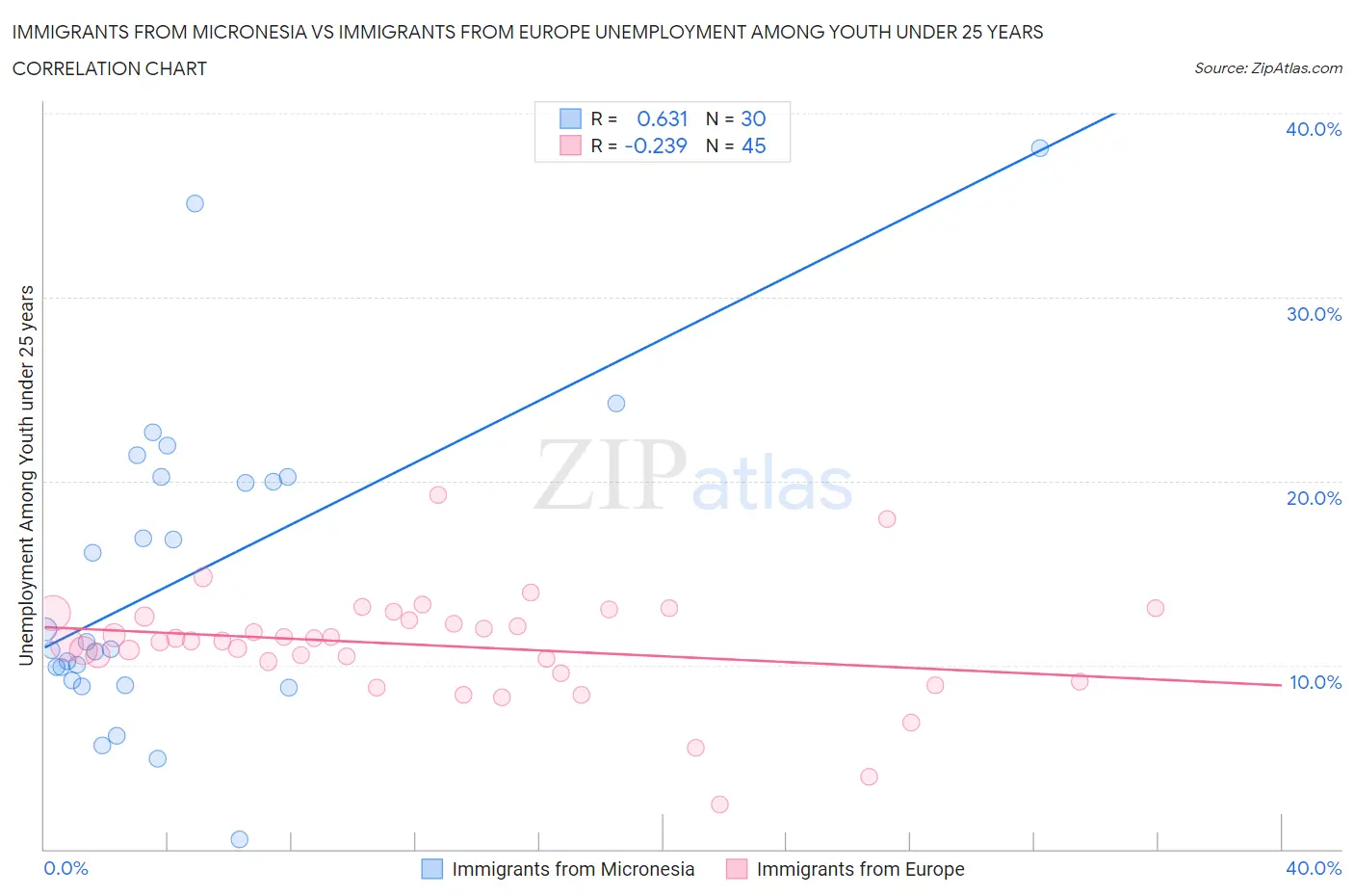 Immigrants from Micronesia vs Immigrants from Europe Unemployment Among Youth under 25 years