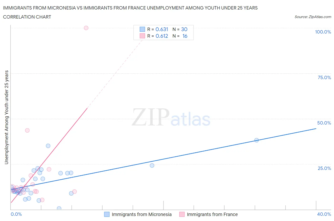 Immigrants from Micronesia vs Immigrants from France Unemployment Among Youth under 25 years