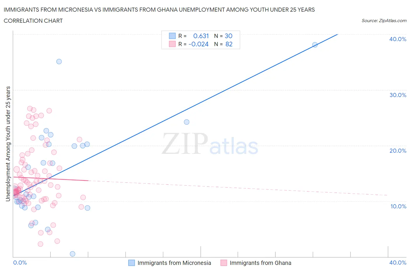 Immigrants from Micronesia vs Immigrants from Ghana Unemployment Among Youth under 25 years