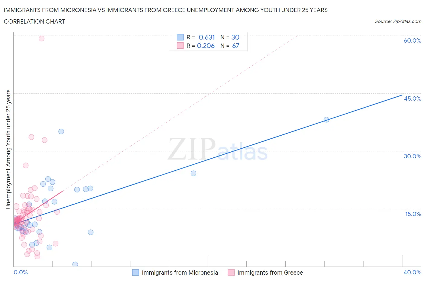Immigrants from Micronesia vs Immigrants from Greece Unemployment Among Youth under 25 years
