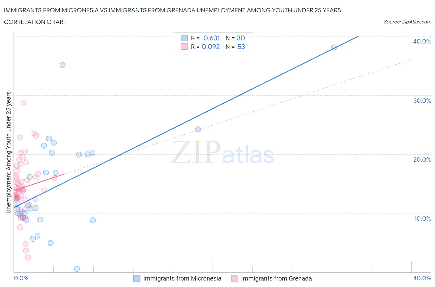 Immigrants from Micronesia vs Immigrants from Grenada Unemployment Among Youth under 25 years