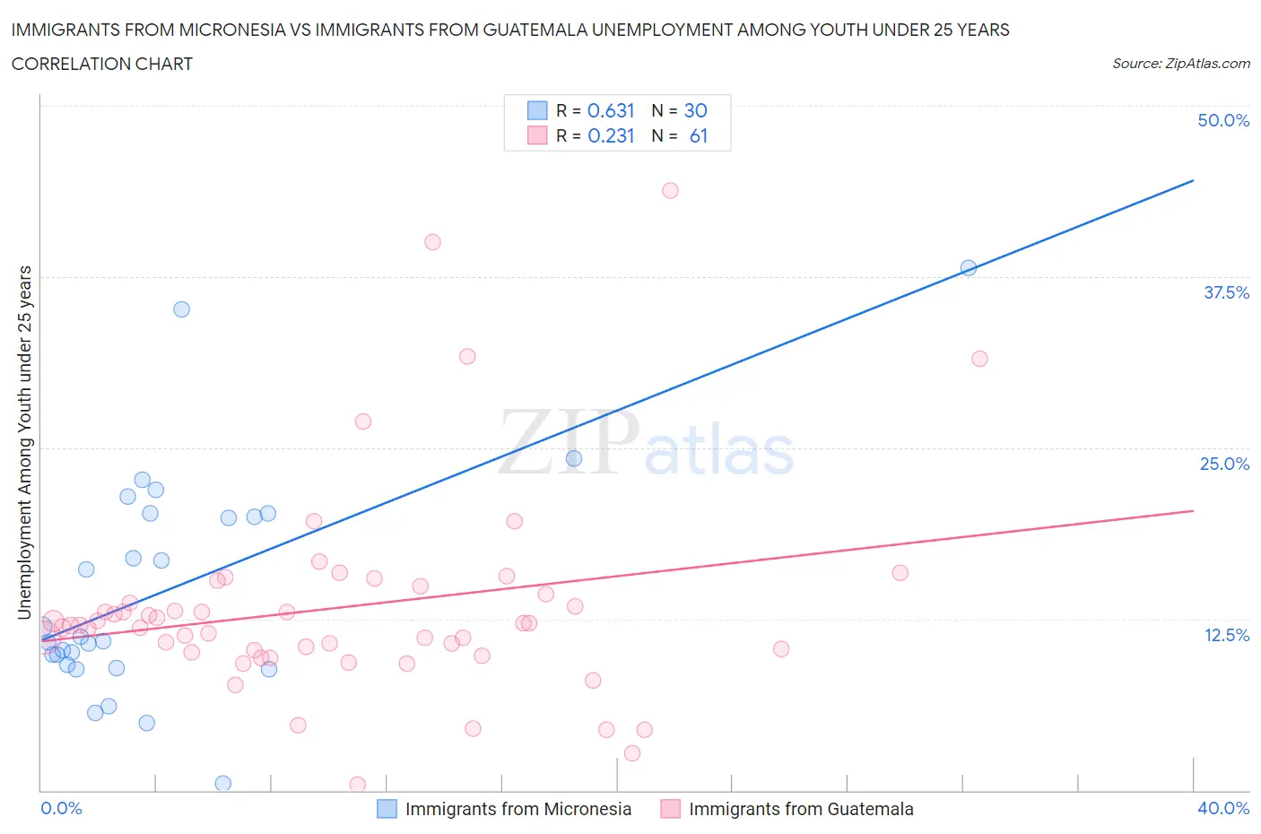 Immigrants from Micronesia vs Immigrants from Guatemala Unemployment Among Youth under 25 years
