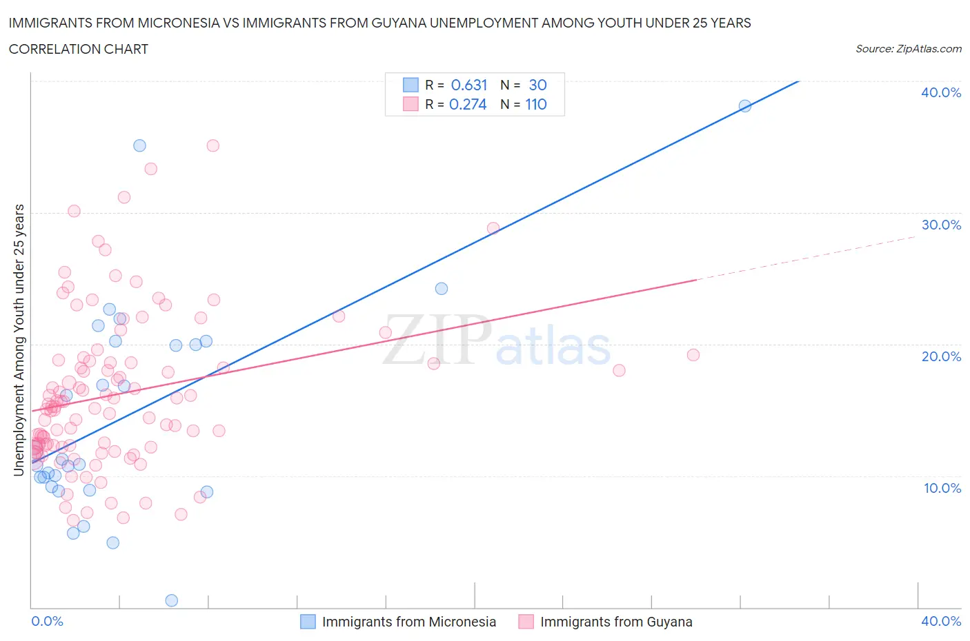 Immigrants from Micronesia vs Immigrants from Guyana Unemployment Among Youth under 25 years